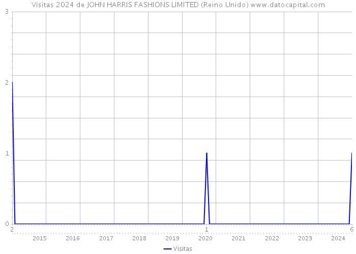 Visitas 2024 de JOHN HARRIS FASHIONS LIMITED (Reino Unido) 