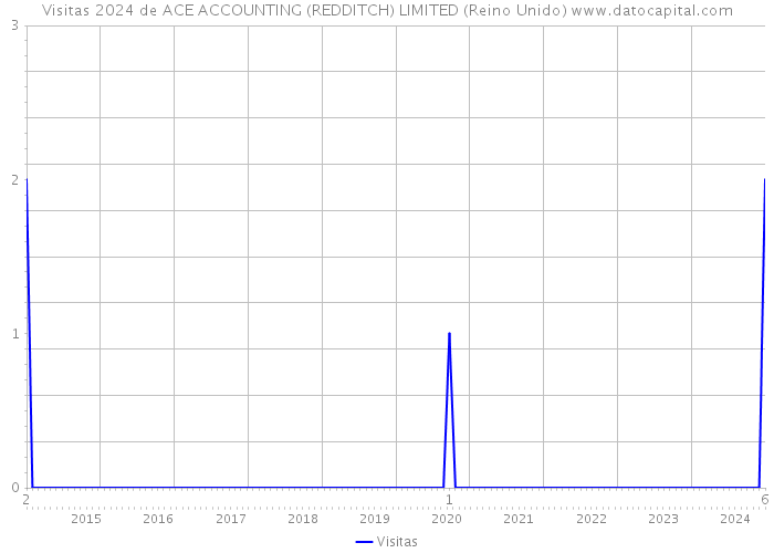 Visitas 2024 de ACE ACCOUNTING (REDDITCH) LIMITED (Reino Unido) 