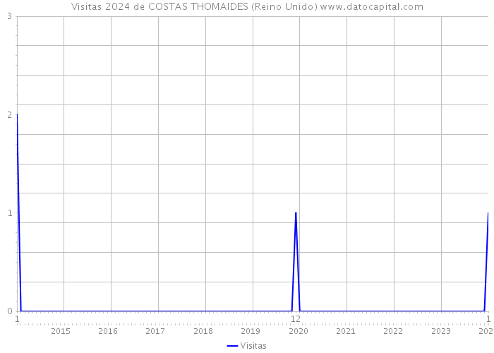 Visitas 2024 de COSTAS THOMAIDES (Reino Unido) 