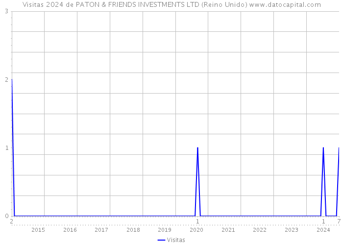 Visitas 2024 de PATON & FRIENDS INVESTMENTS LTD (Reino Unido) 