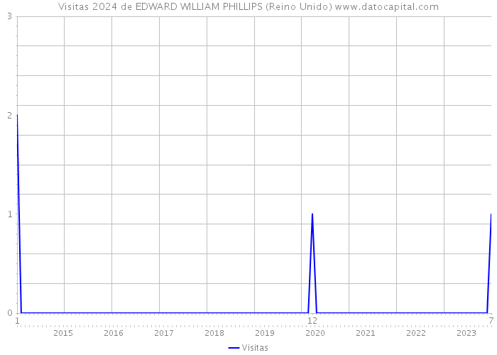 Visitas 2024 de EDWARD WILLIAM PHILLIPS (Reino Unido) 