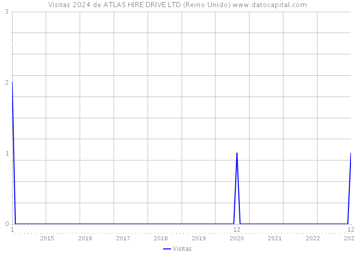 Visitas 2024 de ATLAS HIRE DRIVE LTD (Reino Unido) 