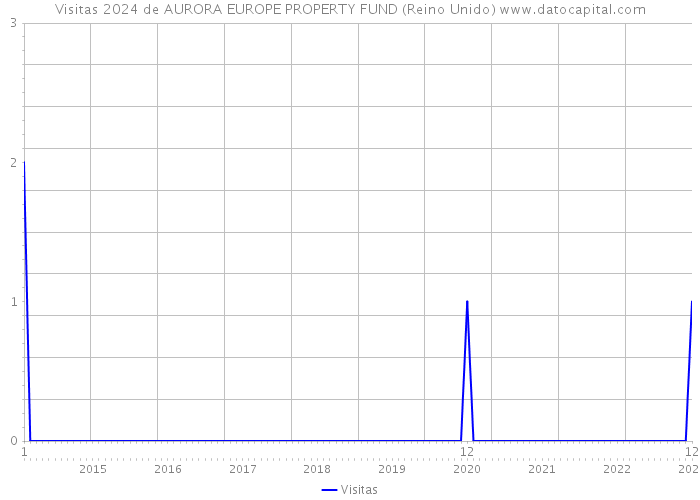 Visitas 2024 de AURORA EUROPE PROPERTY FUND (Reino Unido) 