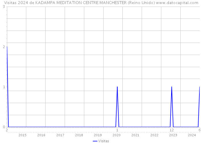 Visitas 2024 de KADAMPA MEDITATION CENTRE MANCHESTER (Reino Unido) 