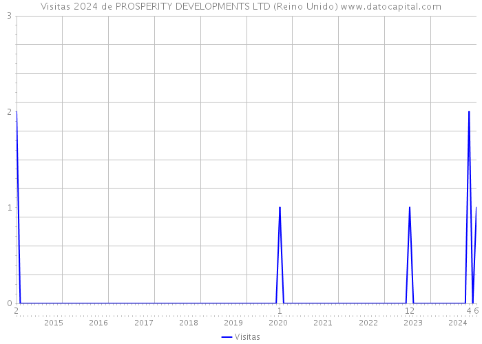 Visitas 2024 de PROSPERITY DEVELOPMENTS LTD (Reino Unido) 