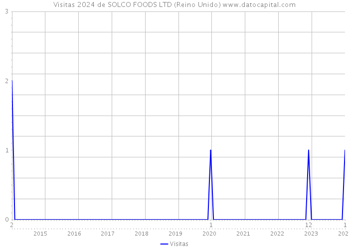 Visitas 2024 de SOLCO FOODS LTD (Reino Unido) 
