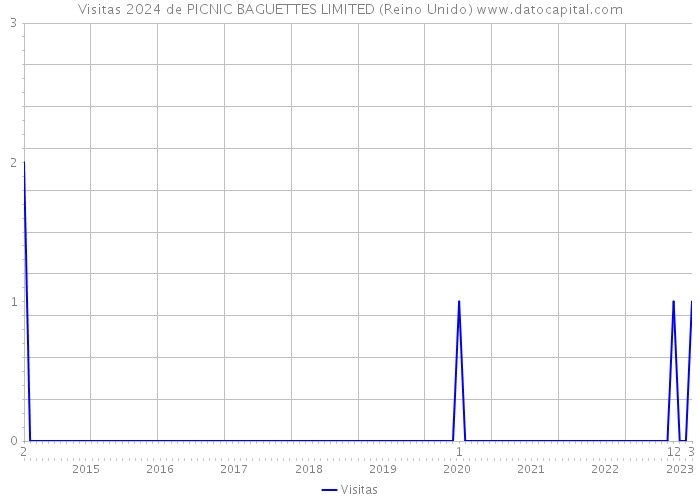 Visitas 2024 de PICNIC BAGUETTES LIMITED (Reino Unido) 