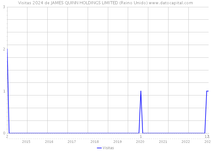 Visitas 2024 de JAMES QUINN HOLDINGS LIMITED (Reino Unido) 