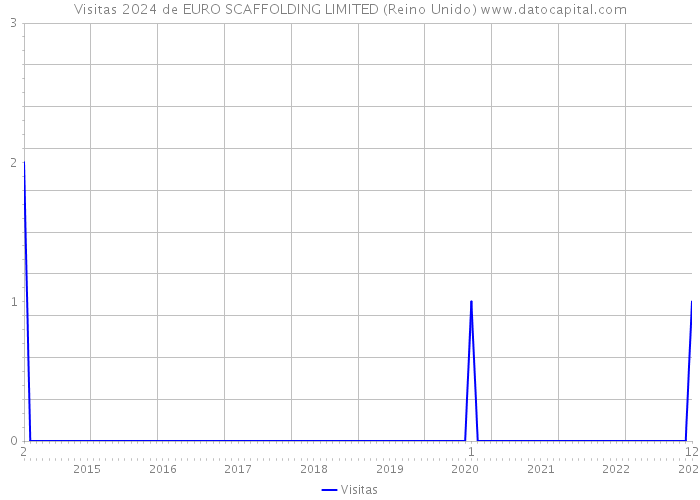 Visitas 2024 de EURO SCAFFOLDING LIMITED (Reino Unido) 