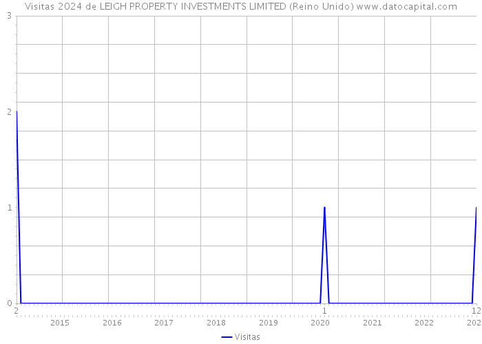 Visitas 2024 de LEIGH PROPERTY INVESTMENTS LIMITED (Reino Unido) 