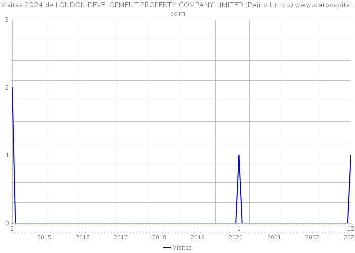 Visitas 2024 de LONDON DEVELOPMENT PROPERTY COMPANY LIMITED (Reino Unido) 