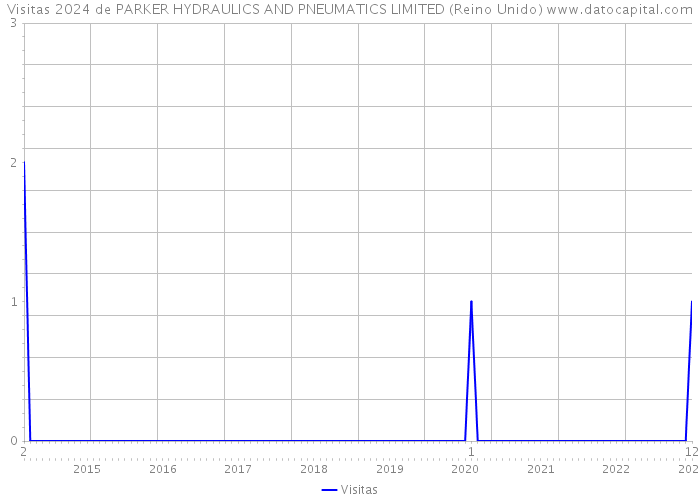 Visitas 2024 de PARKER HYDRAULICS AND PNEUMATICS LIMITED (Reino Unido) 