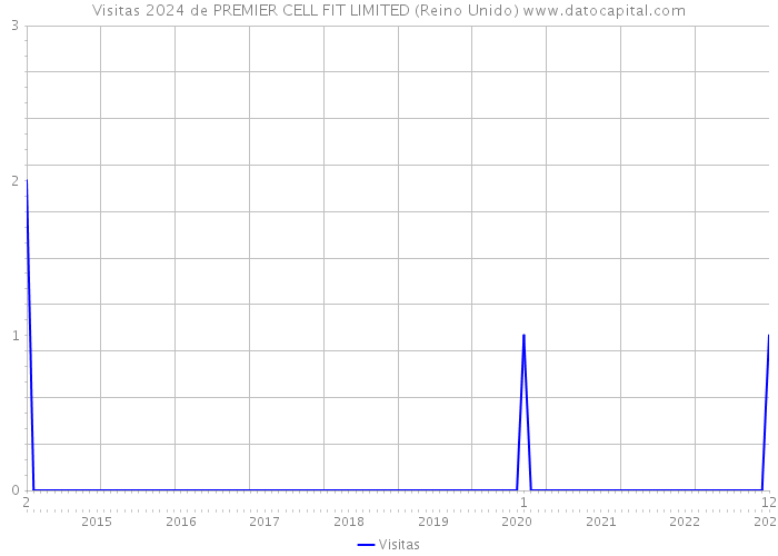 Visitas 2024 de PREMIER CELL FIT LIMITED (Reino Unido) 