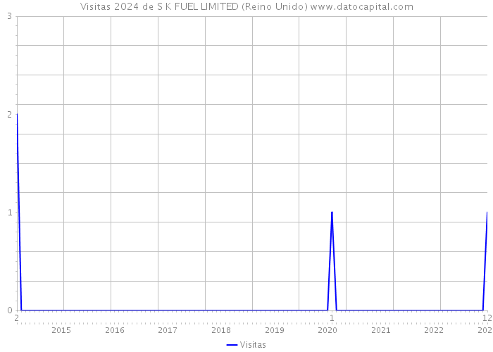 Visitas 2024 de S K FUEL LIMITED (Reino Unido) 