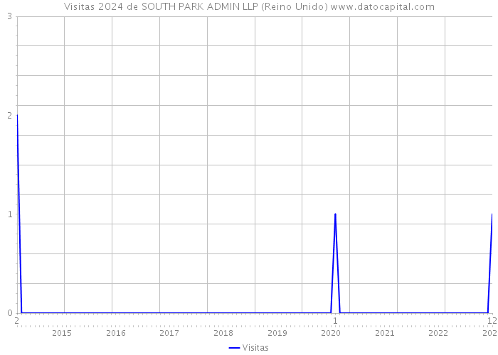 Visitas 2024 de SOUTH PARK ADMIN LLP (Reino Unido) 