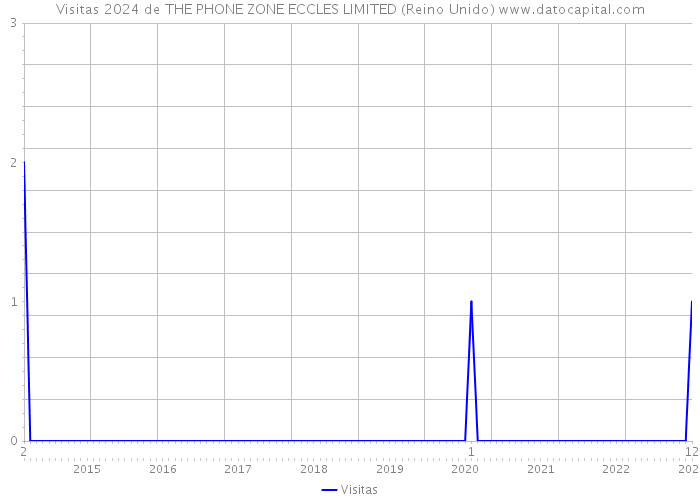 Visitas 2024 de THE PHONE ZONE ECCLES LIMITED (Reino Unido) 