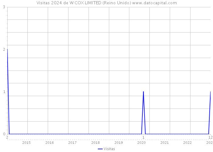 Visitas 2024 de W COX LIMITED (Reino Unido) 