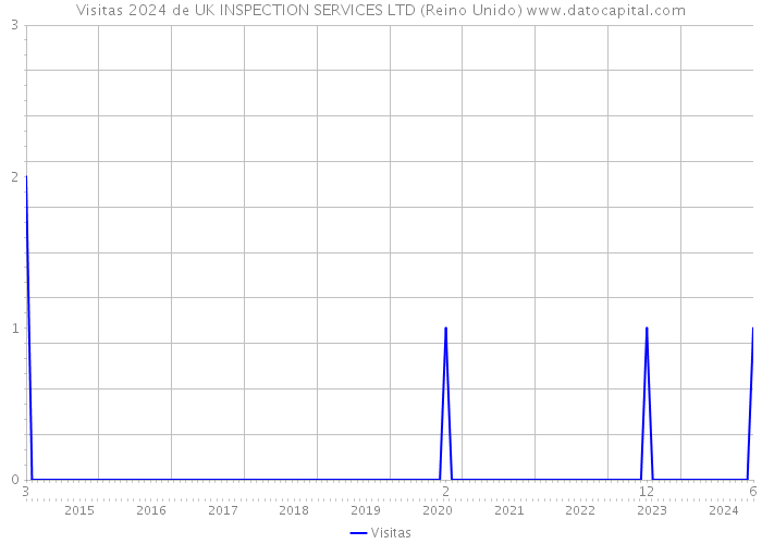 Visitas 2024 de UK INSPECTION SERVICES LTD (Reino Unido) 