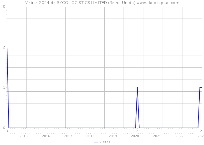 Visitas 2024 de RYCO LOGISTICS LIMITED (Reino Unido) 