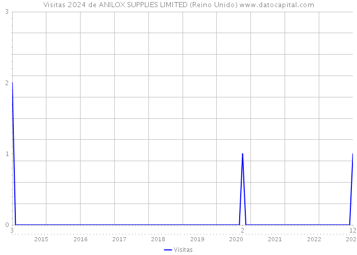 Visitas 2024 de ANILOX SUPPLIES LIMITED (Reino Unido) 