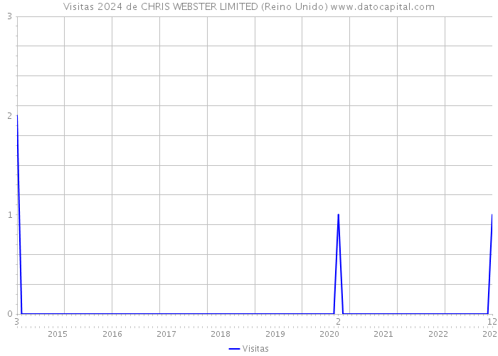 Visitas 2024 de CHRIS WEBSTER LIMITED (Reino Unido) 