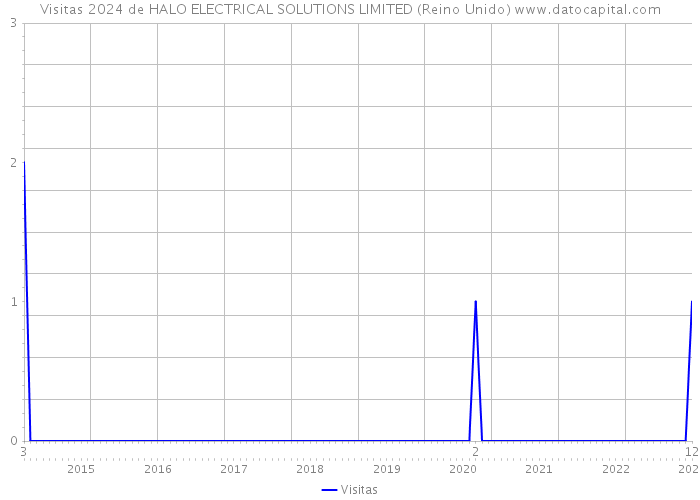 Visitas 2024 de HALO ELECTRICAL SOLUTIONS LIMITED (Reino Unido) 