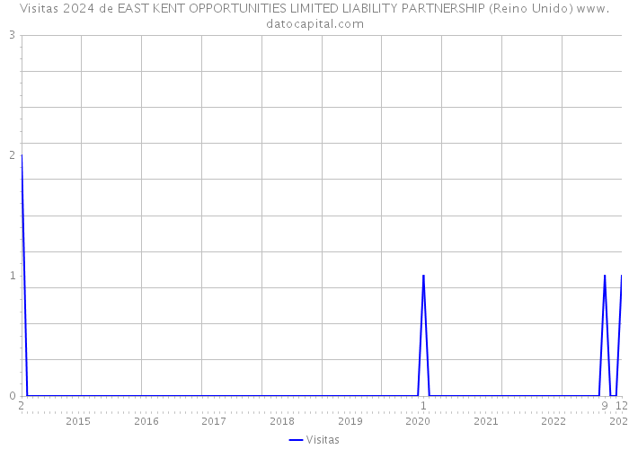 Visitas 2024 de EAST KENT OPPORTUNITIES LIMITED LIABILITY PARTNERSHIP (Reino Unido) 