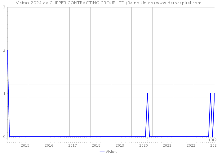 Visitas 2024 de CLIPPER CONTRACTING GROUP LTD (Reino Unido) 