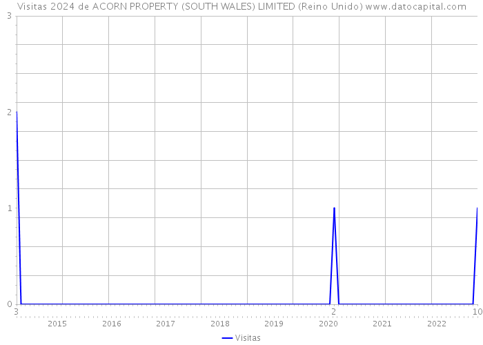 Visitas 2024 de ACORN PROPERTY (SOUTH WALES) LIMITED (Reino Unido) 