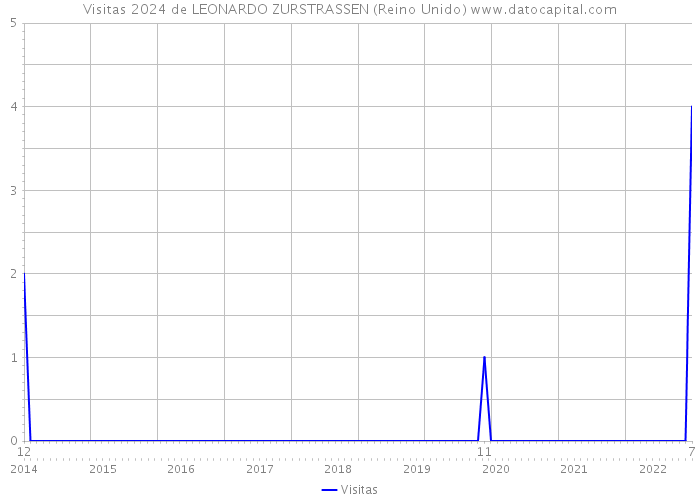 Visitas 2024 de LEONARDO ZURSTRASSEN (Reino Unido) 