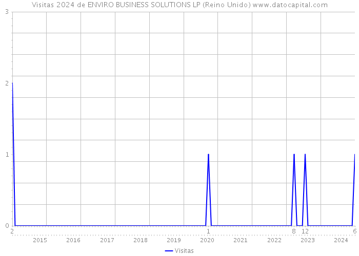 Visitas 2024 de ENVIRO BUSINESS SOLUTIONS LP (Reino Unido) 