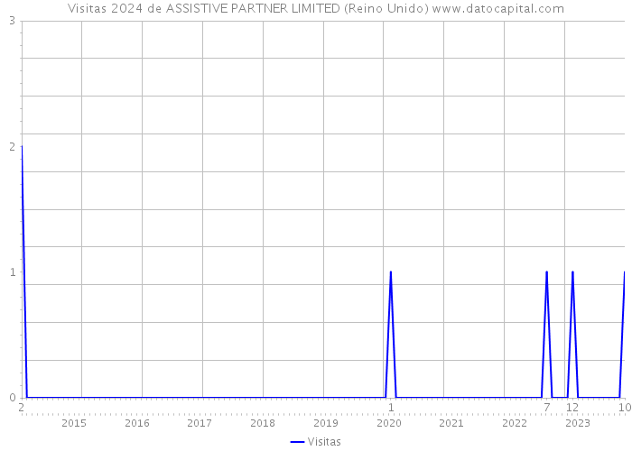 Visitas 2024 de ASSISTIVE PARTNER LIMITED (Reino Unido) 