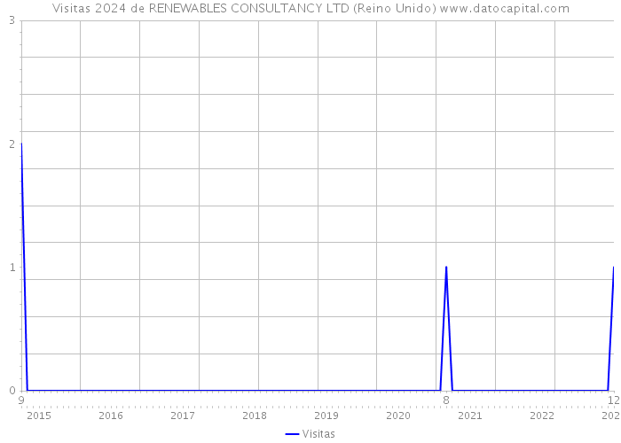 Visitas 2024 de RENEWABLES CONSULTANCY LTD (Reino Unido) 