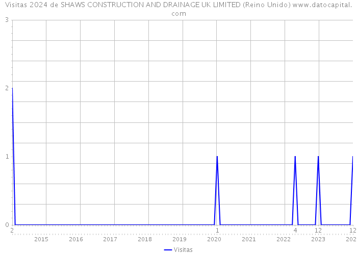 Visitas 2024 de SHAWS CONSTRUCTION AND DRAINAGE UK LIMITED (Reino Unido) 