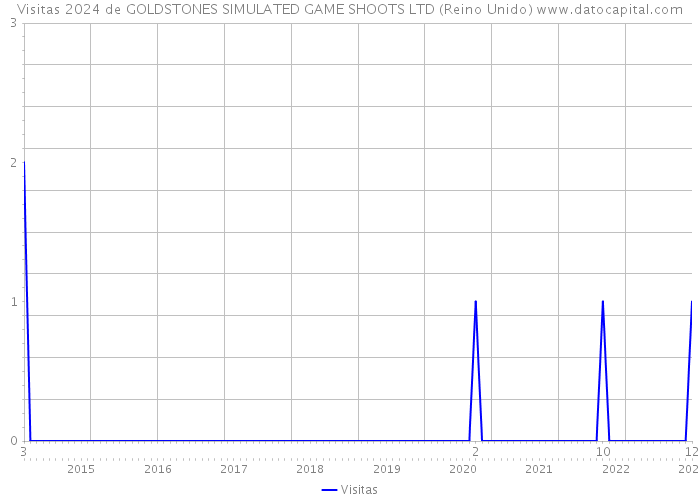 Visitas 2024 de GOLDSTONES SIMULATED GAME SHOOTS LTD (Reino Unido) 