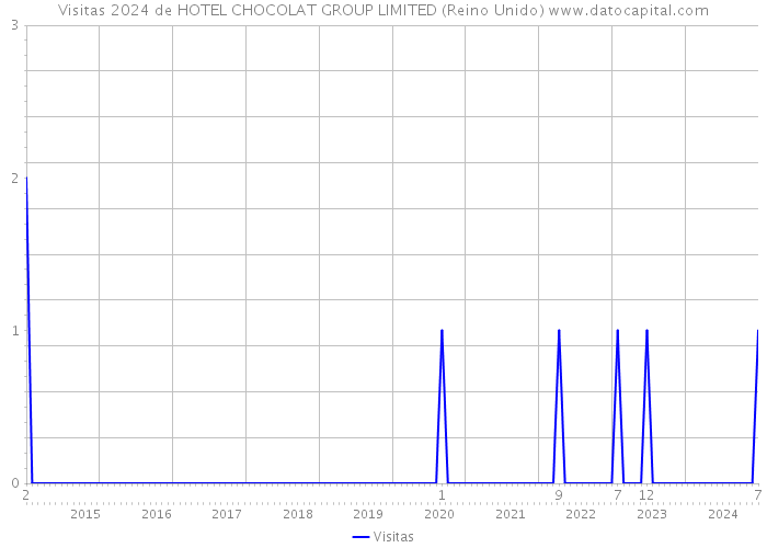 Visitas 2024 de HOTEL CHOCOLAT GROUP LIMITED (Reino Unido) 