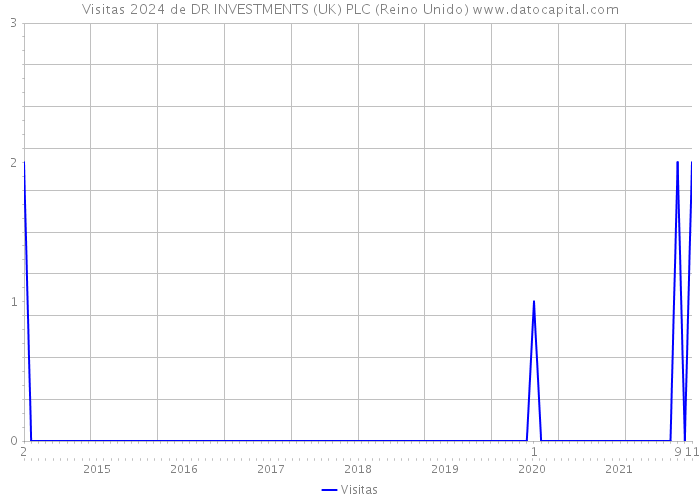 Visitas 2024 de DR INVESTMENTS (UK) PLC (Reino Unido) 