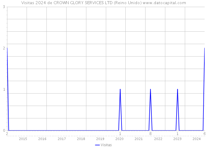 Visitas 2024 de CROWN GLORY SERVICES LTD (Reino Unido) 