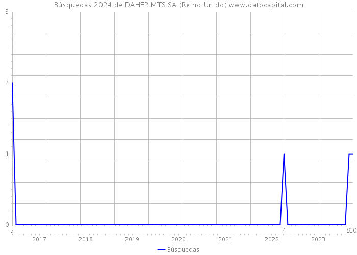 Búsquedas 2024 de DAHER MTS SA (Reino Unido) 