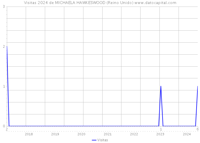 Visitas 2024 de MICHAELA HAWKESWOOD (Reino Unido) 