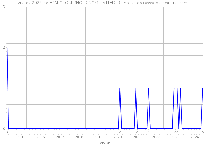 Visitas 2024 de EDM GROUP (HOLDINGS) LIMITED (Reino Unido) 