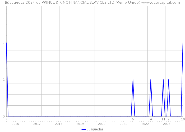 Búsquedas 2024 de PRINCE & KING FINANCIAL SERVICES LTD (Reino Unido) 