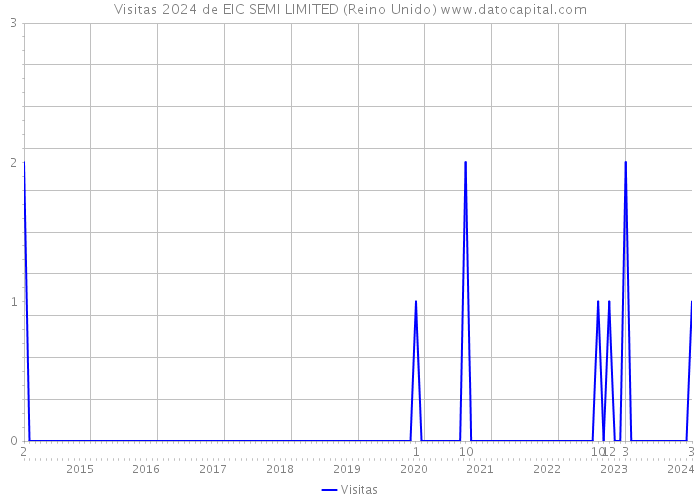 Visitas 2024 de EIC SEMI LIMITED (Reino Unido) 