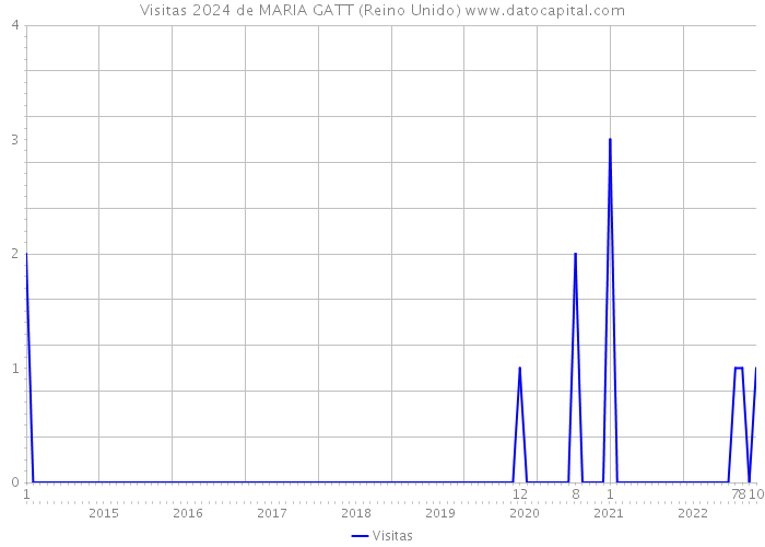 Visitas 2024 de MARIA GATT (Reino Unido) 