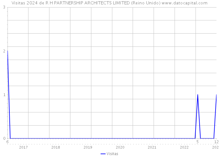 Visitas 2024 de R H PARTNERSHIP ARCHITECTS LIMITED (Reino Unido) 