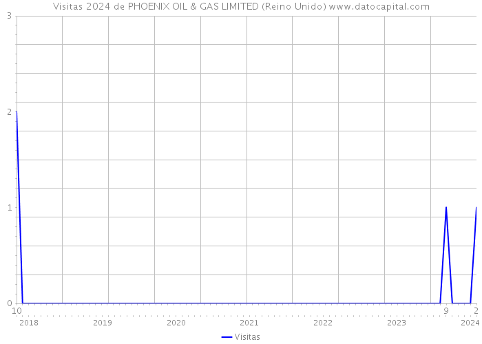 Visitas 2024 de PHOENIX OIL & GAS LIMITED (Reino Unido) 