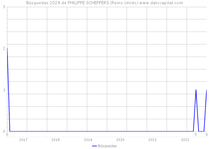 Búsquedas 2024 de PHILIPPE SCHEPPERS (Reino Unido) 