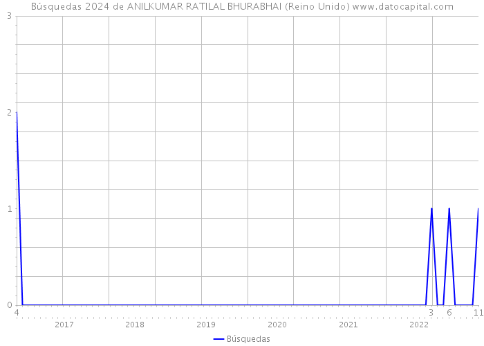 Búsquedas 2024 de ANILKUMAR RATILAL BHURABHAI (Reino Unido) 