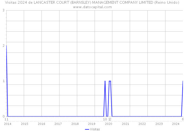 Visitas 2024 de LANCASTER COURT (BARNSLEY) MANAGEMENT COMPANY LIMITED (Reino Unido) 