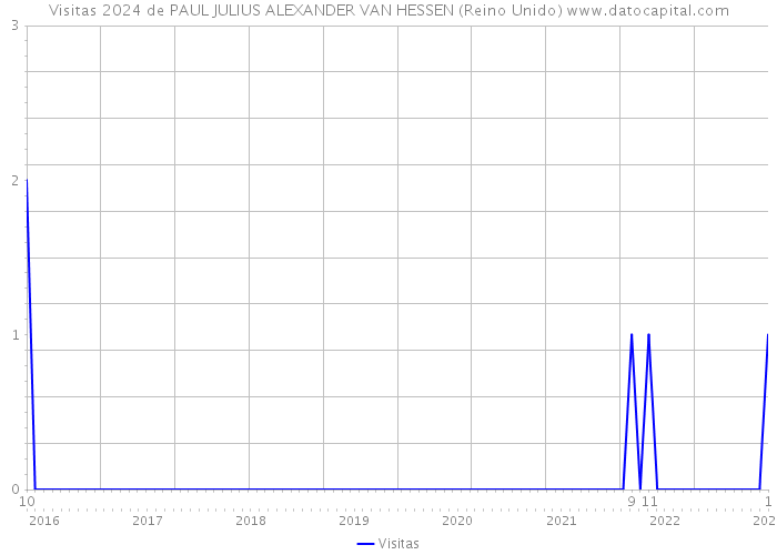 Visitas 2024 de PAUL JULIUS ALEXANDER VAN HESSEN (Reino Unido) 